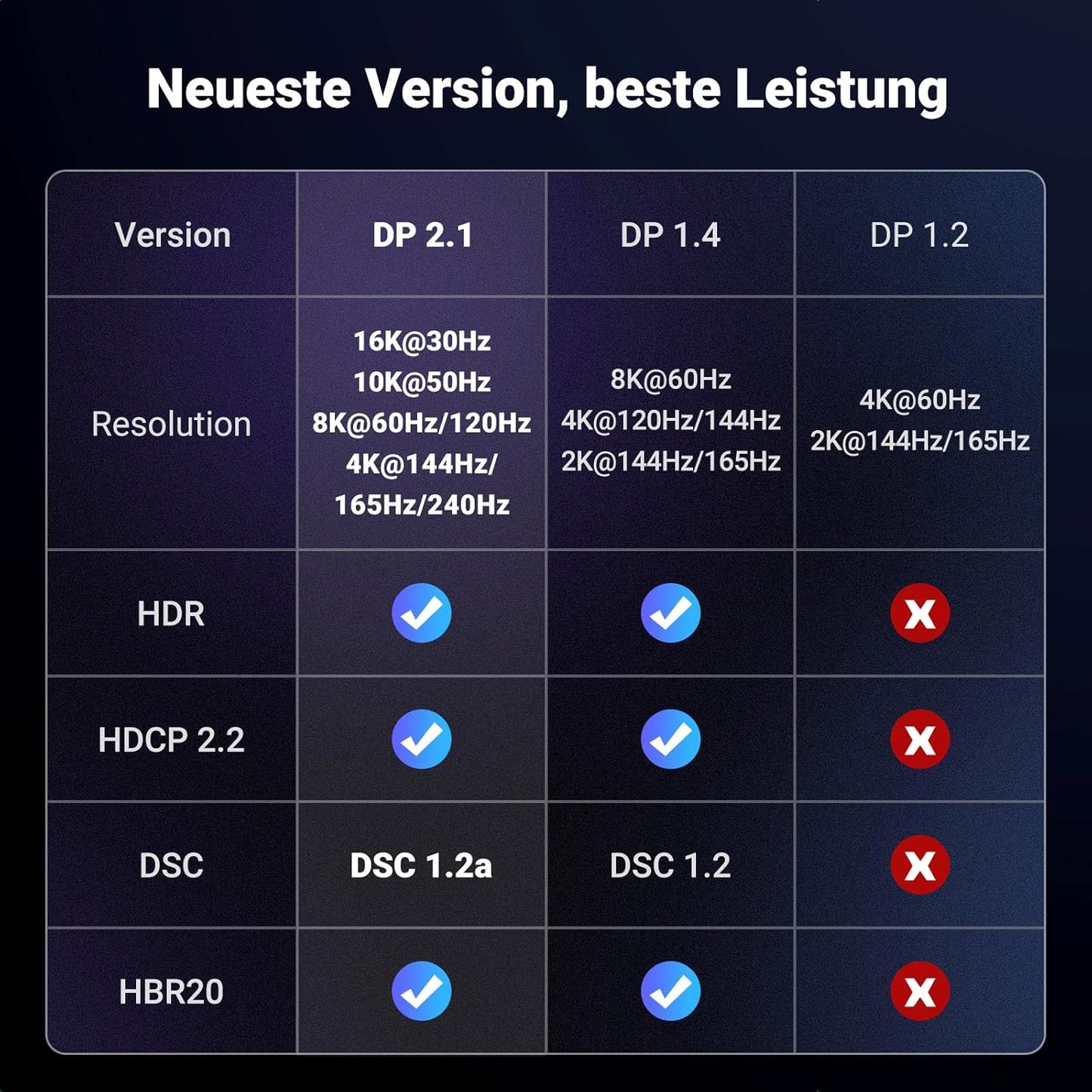 Kabel DisplayPort 2.1 16K UHD, 3m – Ugreen